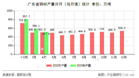 廣東省鋼材產(chǎn)量分月（當(dāng)月值）統(tǒng)計(jì)
