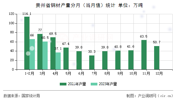 貴州省鋼材產(chǎn)量分月（當月值）統(tǒng)計