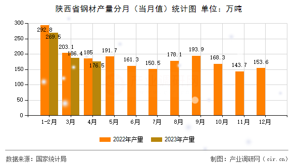 陜西省鋼材產(chǎn)量分月(當(dāng)月值)統(tǒng)計(jì)圖 陜西省鋼材產(chǎn)量分月(當(dāng)月值)統(tǒng)計(jì)圖