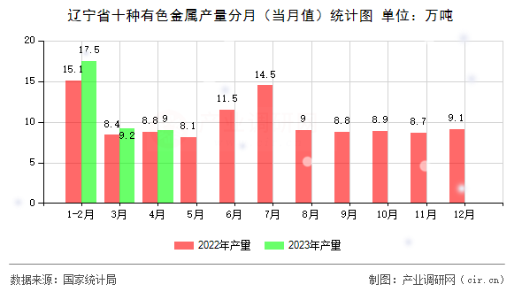 遼寧省十種有色金屬產(chǎn)量分月(當月值)統(tǒng)計圖 遼寧省十種有色金屬產(chǎn)量分月(當月值)統(tǒng)計圖
