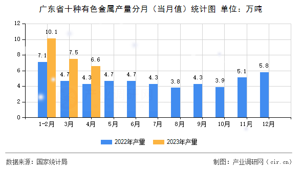 廣東省十種有色金屬產(chǎn)量分月（當(dāng)月值）統(tǒng)計(jì)圖