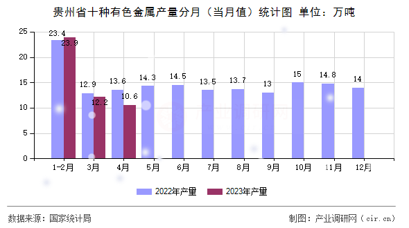 貴州省十種有色金屬產量分月(當月值)統計圖 貴州省十種有色金屬產量分月(當月值)統計圖