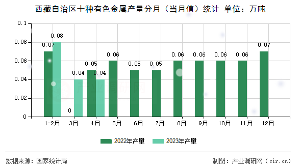 西藏自治區(qū)十種有色金屬產(chǎn)量分月（當(dāng)月值）統(tǒng)計