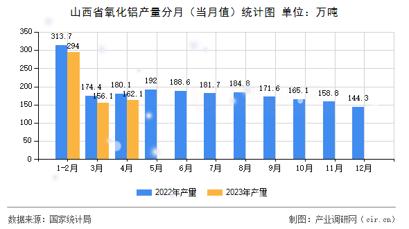山西省氧化鋁產(chǎn)量分月(當(dāng)月值)統(tǒng)計圖 山西省氧化鋁產(chǎn)量分月(當(dāng)月值)統(tǒng)計圖