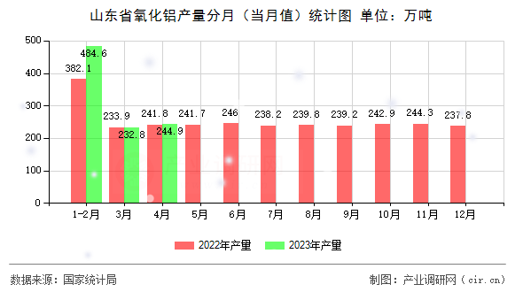 山東省氧化鋁產量分月（當月值）統計圖