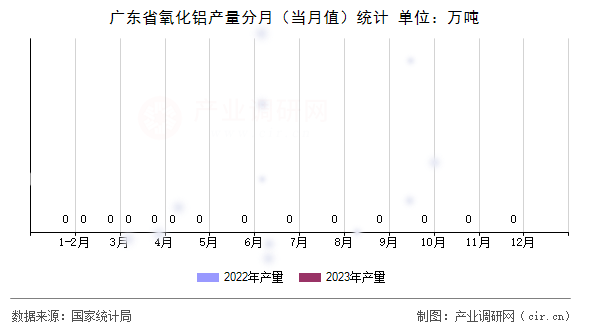 廣東省氧化鋁產(chǎn)量分月(當(dāng)月值)統(tǒng)計(jì) 廣東省氧化鋁產(chǎn)量分月(當(dāng)月值)統(tǒng)計(jì)
