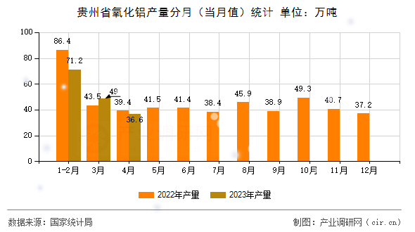 貴州省氧化鋁產(chǎn)量分月（當(dāng)月值）統(tǒng)計(jì)