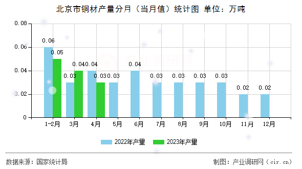 北京市銅材產(chǎn)量分月（當(dāng)月值）統(tǒng)計(jì)圖
