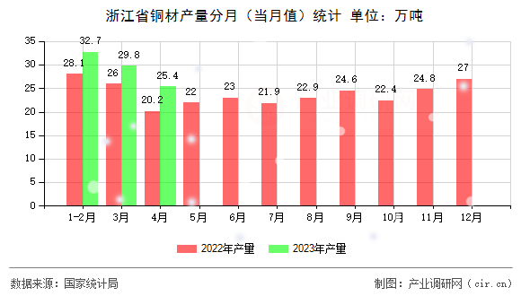 浙江省銅材產(chǎn)量分月(當(dāng)月值)統(tǒng)計(jì) 浙江省銅材產(chǎn)量分月(當(dāng)月值)統(tǒng)計(jì)
