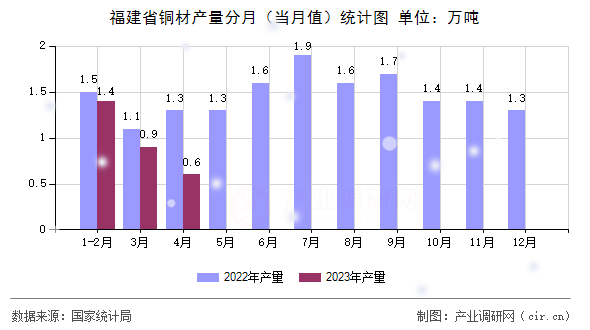 福建省銅材產(chǎn)量分月（當(dāng)月值）統(tǒng)計(jì)圖