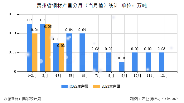 貴州省銅材產(chǎn)量分月(當(dāng)月值)統(tǒng)計(jì) 貴州省銅材產(chǎn)量分月(當(dāng)月值)統(tǒng)計(jì)