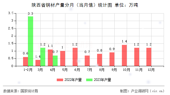 陜西省銅材產(chǎn)量分月（當(dāng)月值）統(tǒng)計圖