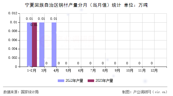 寧夏回族自治區(qū)銅材產(chǎn)量分月(當(dāng)月值)統(tǒng)計 寧夏回族自治區(qū)銅材產(chǎn)量分月(當(dāng)月值)統(tǒng)計