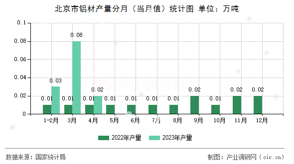 北京市鋁材產(chǎn)量分月(當(dāng)月值)統(tǒng)計(jì)圖 北京市鋁材產(chǎn)量分月(當(dāng)月值)統(tǒng)計(jì)圖