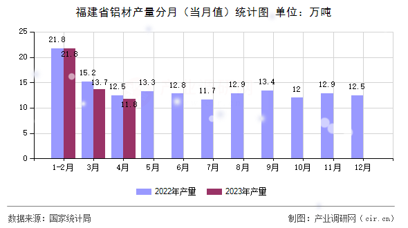 福建省鋁材產(chǎn)量分月(當月值)統(tǒng)計圖 福建省鋁材產(chǎn)量分月(當月值)統(tǒng)計圖