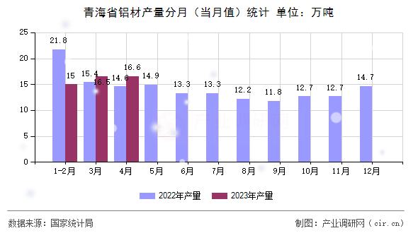 青海省鋁材產(chǎn)量分月（當(dāng)月值）統(tǒng)計