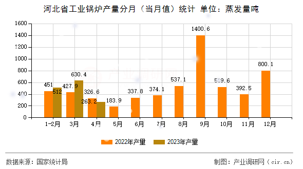 河北省工業(yè)鍋爐產(chǎn)量分月（當(dāng)月值）統(tǒng)計