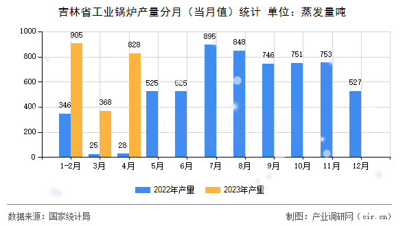 吉林省工業(yè)鍋爐產(chǎn)量分月(當(dāng)月值)統(tǒng)計(jì) 吉林省工業(yè)鍋爐產(chǎn)量分月(當(dāng)月值)統(tǒng)計(jì)