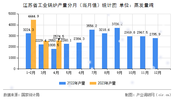 江蘇省工業(yè)鍋爐產(chǎn)量分月(當(dāng)月值)統(tǒng)計圖 江蘇省工業(yè)鍋爐產(chǎn)量分月(當(dāng)月值)統(tǒng)計圖