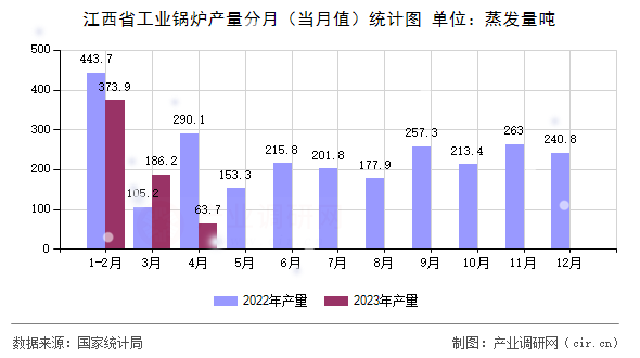 江西省工業(yè)鍋爐產(chǎn)量分月（當(dāng)月值）統(tǒng)計(jì)圖