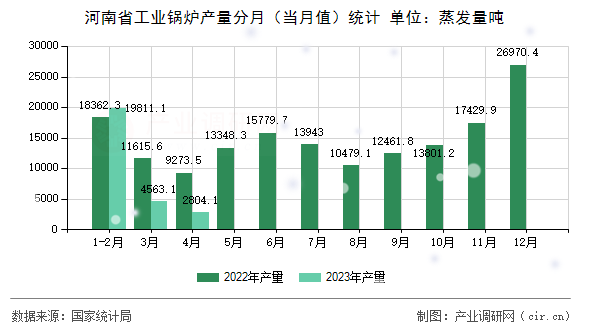河南省工業(yè)鍋爐產(chǎn)量分月(當(dāng)月值)統(tǒng)計(jì) 河南省工業(yè)鍋爐產(chǎn)量分月(當(dāng)月值)統(tǒng)計(jì)