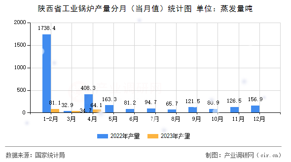陜西省工業(yè)鍋爐產(chǎn)量分月（當月值）統(tǒng)計圖