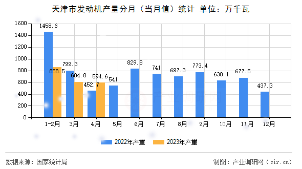 天津市發(fā)動機產(chǎn)量分月(當月值)統(tǒng)計 天津市發(fā)動機產(chǎn)量分月(當月值)統(tǒng)計