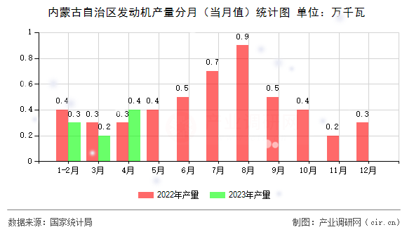 內(nèi)蒙古自治區(qū)發(fā)動機產(chǎn)量分月(當月值)統(tǒng)計圖 內(nèi)蒙古自治區(qū)發(fā)動機產(chǎn)量分月(當月值)統(tǒng)計圖