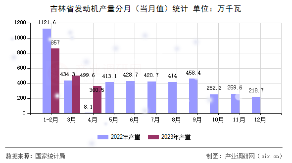 吉林省發(fā)動(dòng)機(jī)產(chǎn)量分月(當(dāng)月值)統(tǒng)計(jì) 吉林省發(fā)動(dòng)機(jī)產(chǎn)量分月(當(dāng)月值)統(tǒng)計(jì)