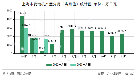 上海市發(fā)動(dòng)機(jī)產(chǎn)量分月（當(dāng)月值）統(tǒng)計(jì)圖