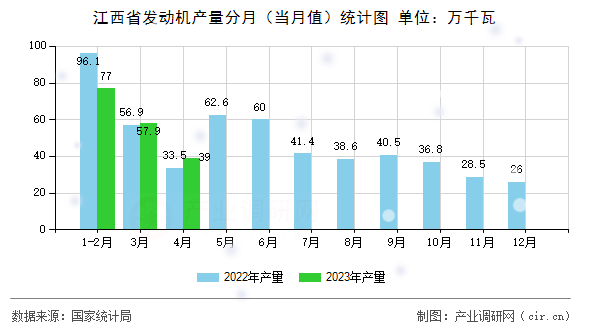 江西省發(fā)動(dòng)機(jī)產(chǎn)量分月(當(dāng)月值)統(tǒng)計(jì)圖 江西省發(fā)動(dòng)機(jī)產(chǎn)量分月(當(dāng)月值)統(tǒng)計(jì)圖