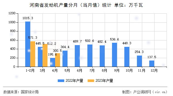 河南省發(fā)動機產量分月(當月值)統計 河南省發(fā)動機產量分月(當月值)統計