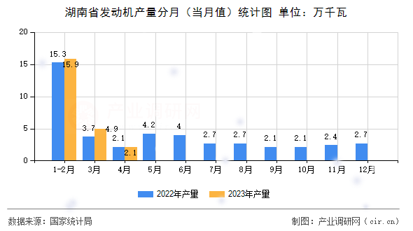 湖南省發(fā)動(dòng)機(jī)產(chǎn)量分月（當(dāng)月值）統(tǒng)計(jì)圖