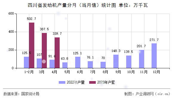 四川省發(fā)動(dòng)機(jī)產(chǎn)量分月(當(dāng)月值)統(tǒng)計(jì)圖 四川省發(fā)動(dòng)機(jī)產(chǎn)量分月(當(dāng)月值)統(tǒng)計(jì)圖