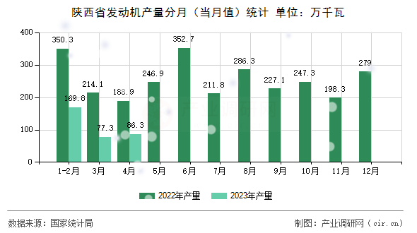陜西省發(fā)動機(jī)產(chǎn)量分月(當(dāng)月值)統(tǒng)計(jì) 陜西省發(fā)動機(jī)產(chǎn)量分月(當(dāng)月值)統(tǒng)計(jì)