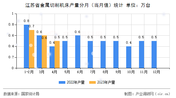 江蘇省金屬切削機(jī)床產(chǎn)量分月（當(dāng)月值）統(tǒng)計(jì)