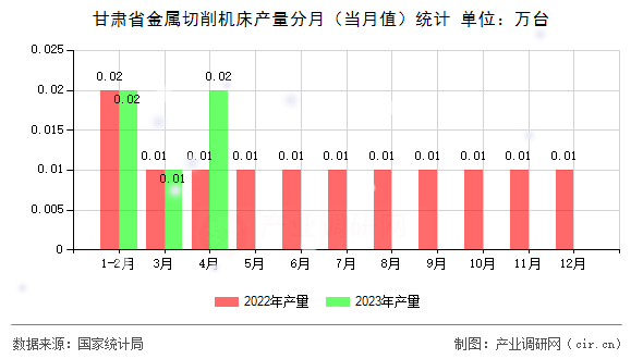 甘肅省金屬切削機床產(chǎn)量分月(當月值)統(tǒng)計 甘肅省金屬切削機床產(chǎn)量分月(當月值)統(tǒng)計