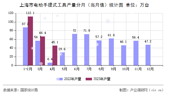 上海市電動手提式工具產(chǎn)量分月(當(dāng)月值)統(tǒng)計圖 上海市電動手提式工具產(chǎn)量分月(當(dāng)月值)統(tǒng)計圖