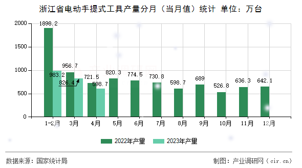 浙江省電動(dòng)手提式工具產(chǎn)量分月（當(dāng)月值）統(tǒng)計(jì)