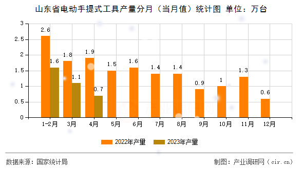 山東省電動(dòng)手提式工具產(chǎn)量分月(當(dāng)月值)統(tǒng)計(jì)圖 山東省電動(dòng)手提式工具產(chǎn)量分月(當(dāng)月值)統(tǒng)計(jì)圖