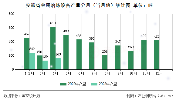 安徽省金屬冶煉設(shè)備產(chǎn)量分月(當(dāng)月值)統(tǒng)計圖 安徽省金屬冶煉設(shè)備產(chǎn)量分月(當(dāng)月值)統(tǒng)計圖
