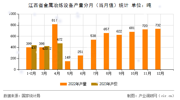 江西省金屬冶煉設(shè)備產(chǎn)量分月(當(dāng)月值)統(tǒng)計(jì) 江西省金屬冶煉設(shè)備產(chǎn)量分月(當(dāng)月值)統(tǒng)計(jì)