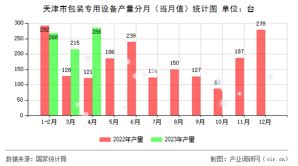 天津市包裝專用設(shè)備產(chǎn)量分月(當(dāng)月值)統(tǒng)計(jì)圖 天津市包裝專用設(shè)備產(chǎn)量分月(當(dāng)月值)統(tǒng)計(jì)圖
