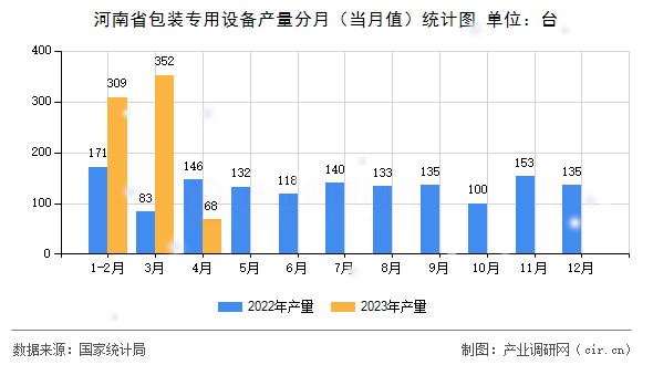 河南省包裝專用設(shè)備產(chǎn)量分月(當(dāng)月值)統(tǒng)計圖 河南省包裝專用設(shè)備產(chǎn)量分月(當(dāng)月值)統(tǒng)計圖