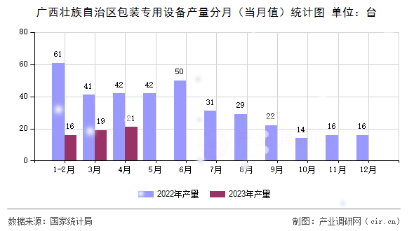 廣西壯族自治區(qū)包裝專用設(shè)備產(chǎn)量分月（當(dāng)月值）統(tǒng)計(jì)圖