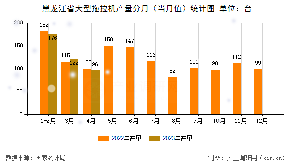 黑龍江省大型拖拉機產(chǎn)量分月（當月值）統(tǒng)計圖