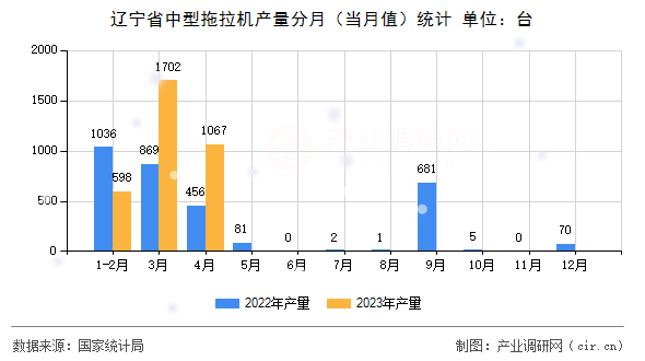 遼寧省中型拖拉機(jī)產(chǎn)量分月(當(dāng)月值)統(tǒng)計(jì) 遼寧省中型拖拉機(jī)產(chǎn)量分月(當(dāng)月值)統(tǒng)計(jì)
