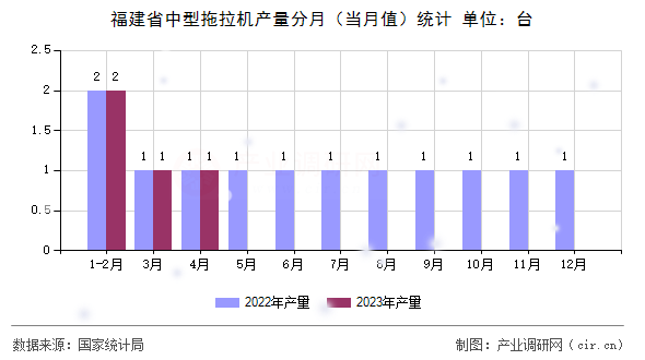 福建省中型拖拉機產(chǎn)量分月(當(dāng)月值)統(tǒng)計 福建省中型拖拉機產(chǎn)量分月(當(dāng)月值)統(tǒng)計
