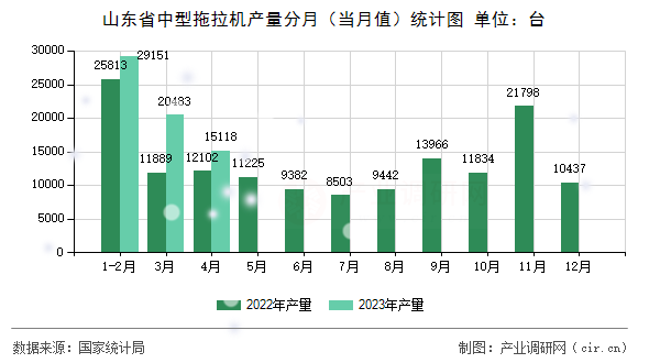 山東省中型拖拉機(jī)產(chǎn)量分月（當(dāng)月值）統(tǒng)計圖