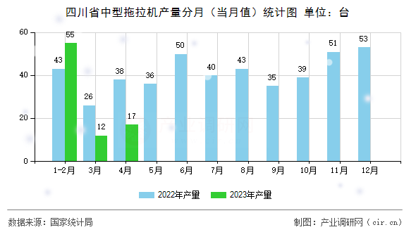 四川省中型拖拉機產量分月(當月值)統(tǒng)計圖 四川省中型拖拉機產量分月(當月值)統(tǒng)計圖